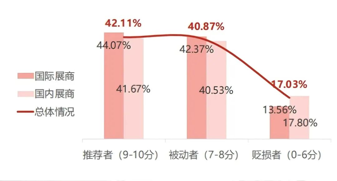 「國內(nèi)展商、國際展商對(duì)展會(huì)的推薦情況」