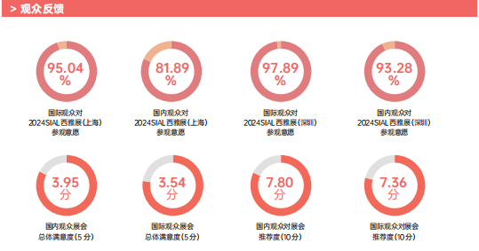 觀眾再度參加2024深圳展意愿  分別達97.89%和93.28%